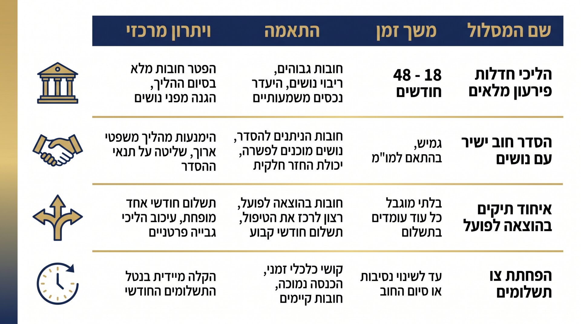 כיצד לבחור עורך דין חדלות פירעון ומה חשוב לדעת על ההליך 11 השוואה בין הסדר חוב לבין הליך חדלות פירעון מלא