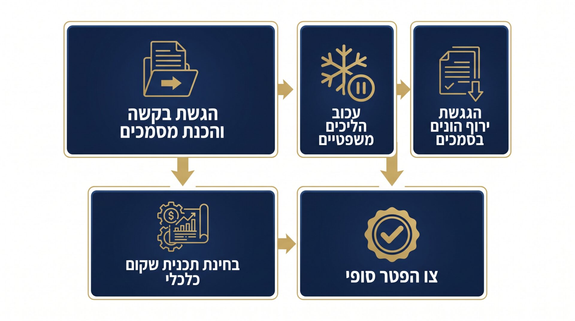איך מקבלים צו הפטר בהליך חדלות פירעון - שלב אחרי שלב
