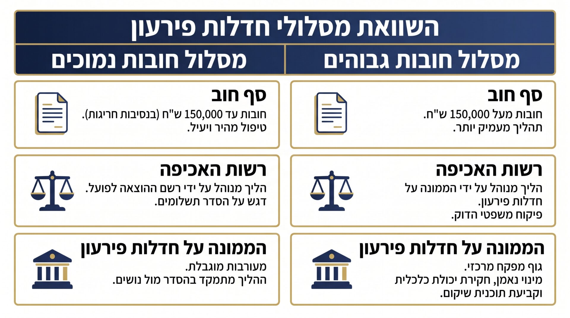 כיצד לבחור עורך דין חדלות פירעון ומה חשוב לדעת על ההליך 9 גובה החוב המינימלי לפתיחת הליך חדלות פירעון בישראל