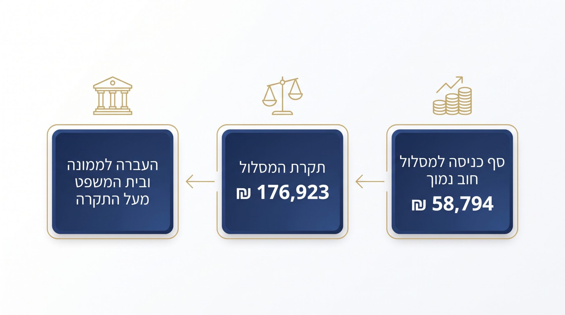 טבלת סכומי סף לפתיחת הליך חדלות פירעון במסלול חובות בסכום נמוך