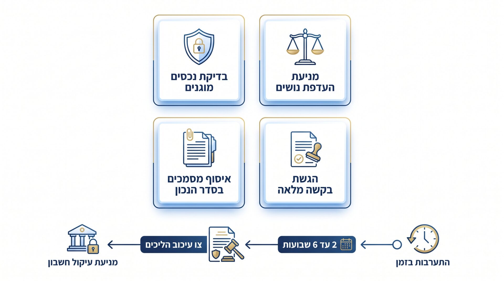 השוואה בין פנייה מוקדמת לפני עיקול לבין פנייה לאחר שהחשבון כבר עוקל