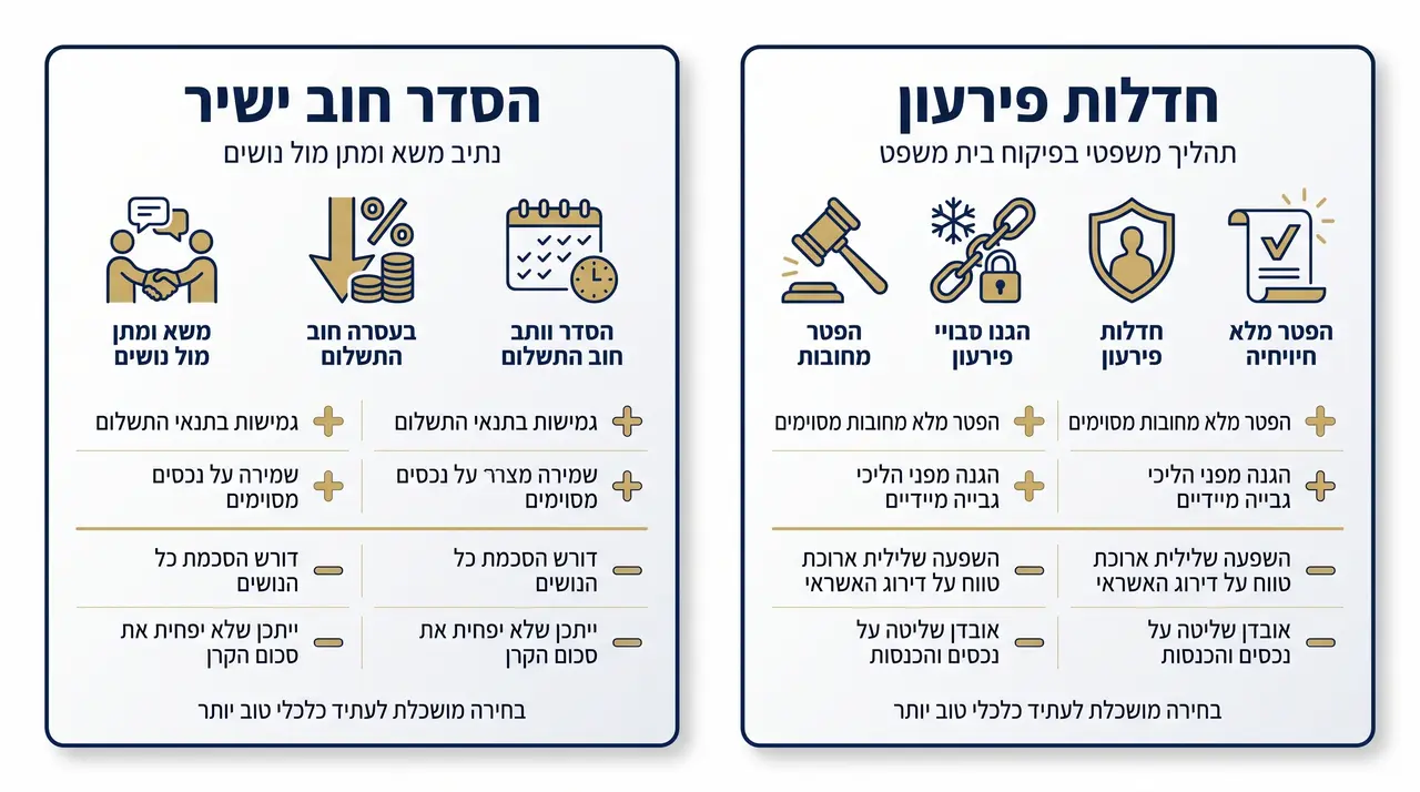 מה לעשות בהסתבכות כלכלית: מדריך ליציאה מהמשבר 2 אסטרטגיות לטיפול בחובות כבדים, הסדר חוב ישיר מול הליך חדלות פירעון